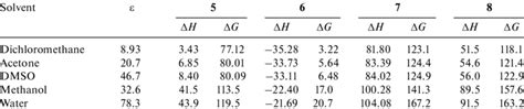 Enthalpies And Gibbs Free Energies Kj Mol 1 For Optimized