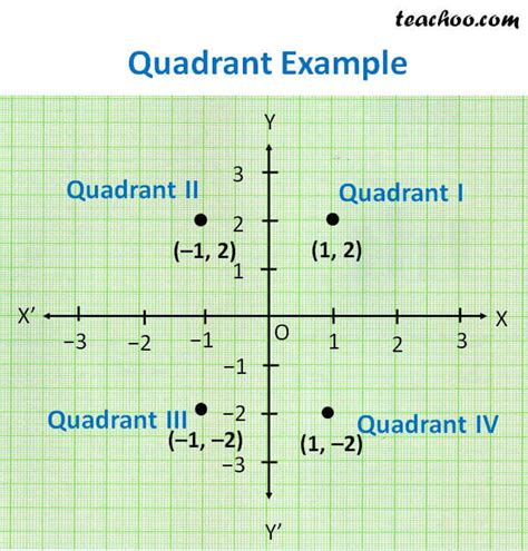 The 4 Quadrants On A Graph