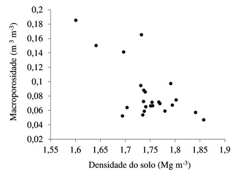 Macroporosidade Em Fun O Da Densidade Do Solo Na Profundidade De