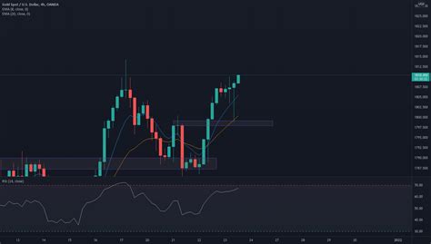 Potential Gold Long STAY PATIENT For OANDA XAUUSD By CJPointFX