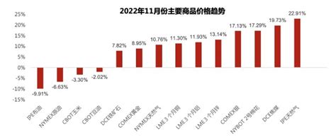 2022年11月全球大类资产收益总结财富号东方财富网