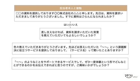 トークスクリプトの作り方を徹底解説｜営業力が上がる例文つき ｜マケフリ