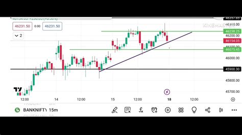 Bank Nifty Pre Market Analysis Supportlevel Resistance Trend Youtube