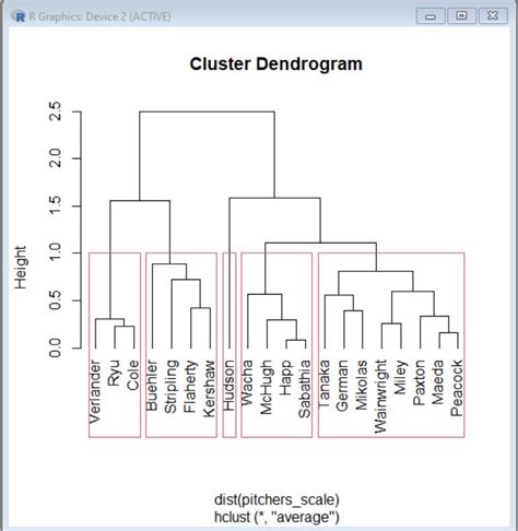 How To Determine Cluster Count With Hierarchal Clustering Cross Validated