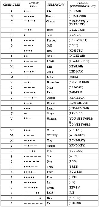 Phonetic Alphabet Code Chart