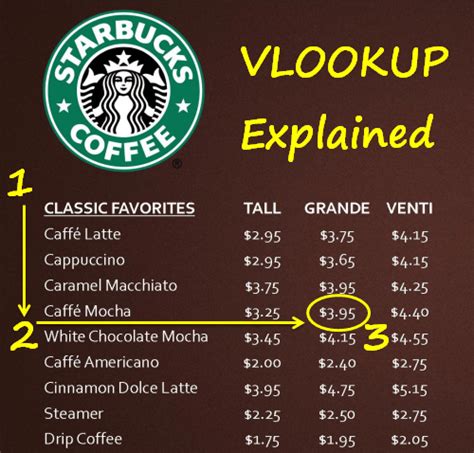 Starbucks Coffee Menu Explained - Design Talk