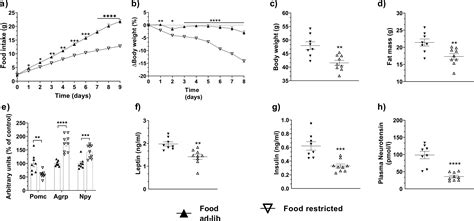 Increased Meal Induced Neurotensin Response Predicts Successful