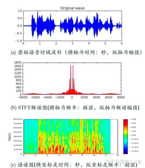 语音信号处理六： 频谱分析之mfcc 知乎