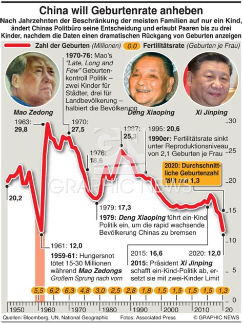 Bev Lkerung Chinas Drei Kinder Politik Infographic