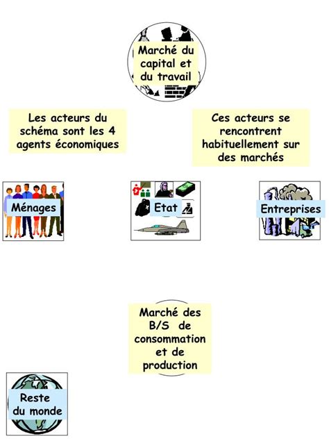 Ppt Le Circuit économique Powerpoint Presentation Id4907091