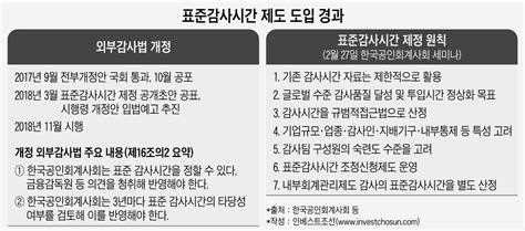 감사품질 하락에 역차별빅4 회계법인 표준감사시간 우려 여전 인베스트조선