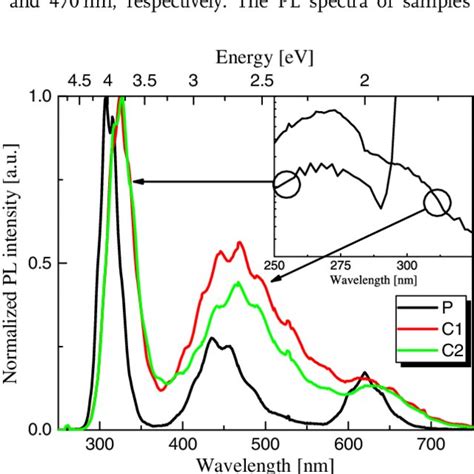 Room Temperature Pl Emission Spectra Of Samples P C1 And C2 The Download Scientific Diagram