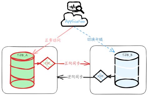 专栏 Tidb：迁移升级思考 Tidb 社区