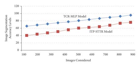 Image Segmentation Accuracy Levels Download Scientific Diagram