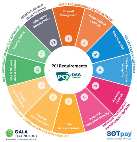 What Does PCI Compliance Stand For Leia Aqui What Is PCI Compliance