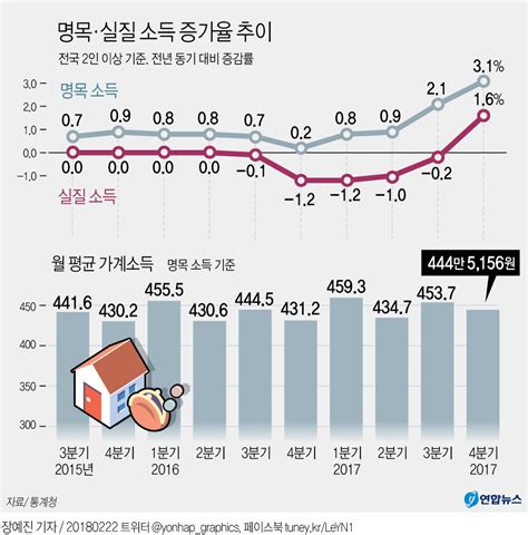 그래픽 지난해 4분기 가계 실질소득·분배 모두 개선 연합뉴스