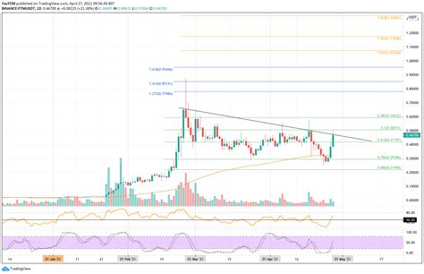 Fantom Price Analysis Ftm Starts To See Some Buying Pressure After Go