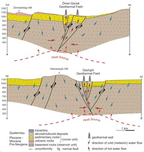 Geologic Cross Section Showing Stratigraphic And Structural