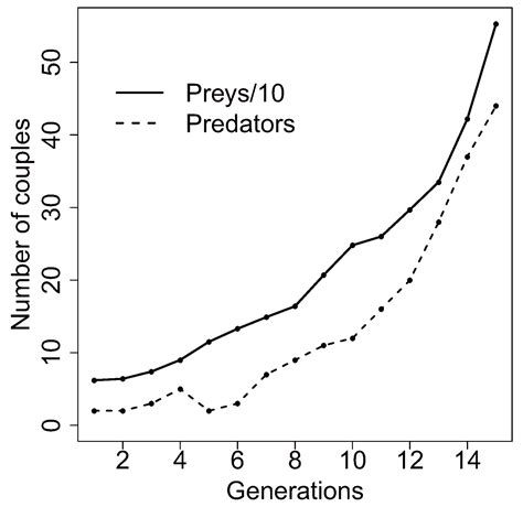 Mathematics Free Full Text A Predatorprey Two Sex Branching Process