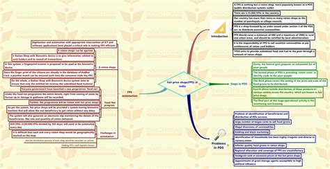 Insights Mindmaps On Current Issues 22 To 28 March 2016 Insightsias