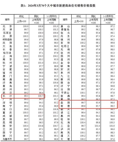 3月70城新房二手房成交量上升，楼市出现回暖迹象新闻频道中华网