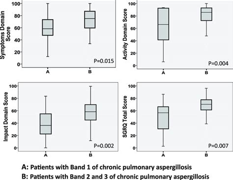 Domains And Sgrq Total Scores Of Patients With Chronic Pulmonary