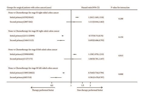 Forest Plot Of Hazard Ratios Hr And 95 Ci In Css Different Subgroups