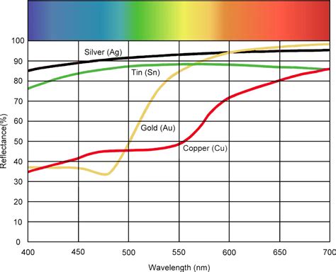 Line Spectrum Of Copper