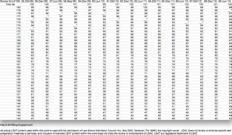 Lsat Preptest Raw Score Conversion Charts Unplugged Prep