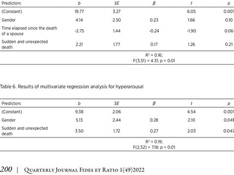 Results Of Multivariate Regression Analysis For Intrusions Download