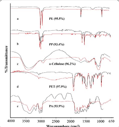 Ft Ir Spectra And Match Degrees Of Selected Items Red Curves Are Ftir Download Scientific