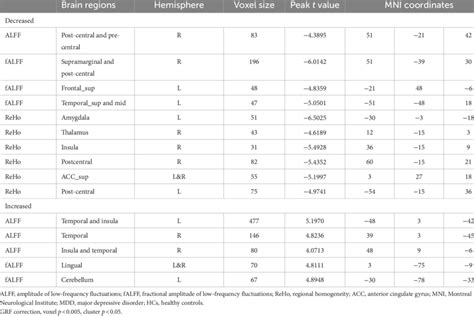 Significant Differences In Alff Falff And Reho Between Patients With