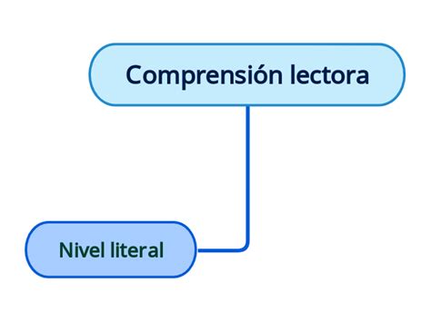 Comprensión lectora Mind Map