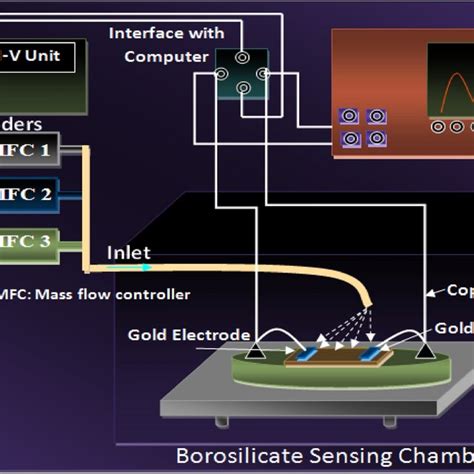 Schematic Representation Of Gas Sensing Setup Download Scientific Diagram