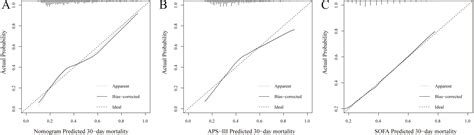 Development And Validation Of A Nomogram To Predict The Mortality Risk