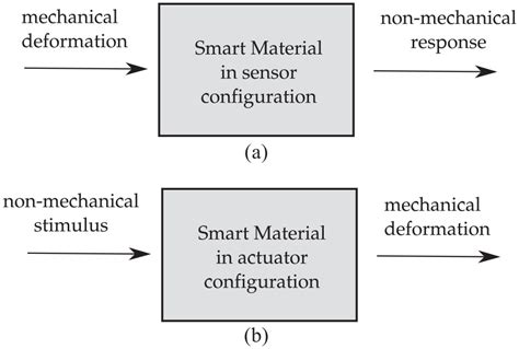 Smart Materials In Architecture For Actuator And Sensor Applications A