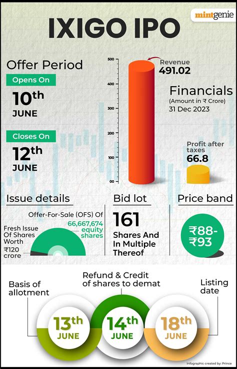 Ixigo IPO Opens Today Should You Subscribe Or Not