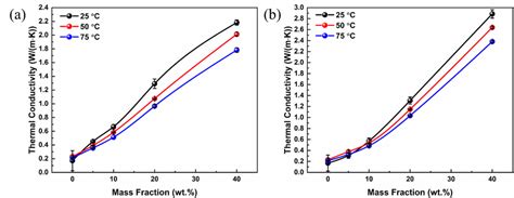 Variations Of The Thermal Conductivity Of Pvdfcf Composites At Download Scientific Diagram