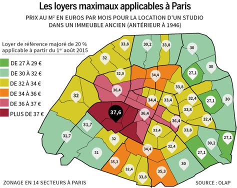 Encadrement Loyers Paris Egim