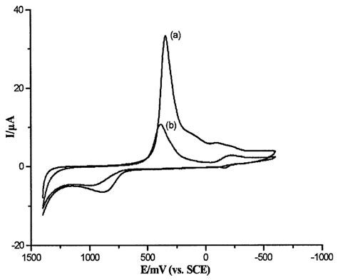 Cyclic Voltammograms Obtained At The Gold Nanoparticlescysteaminege Download Scientific