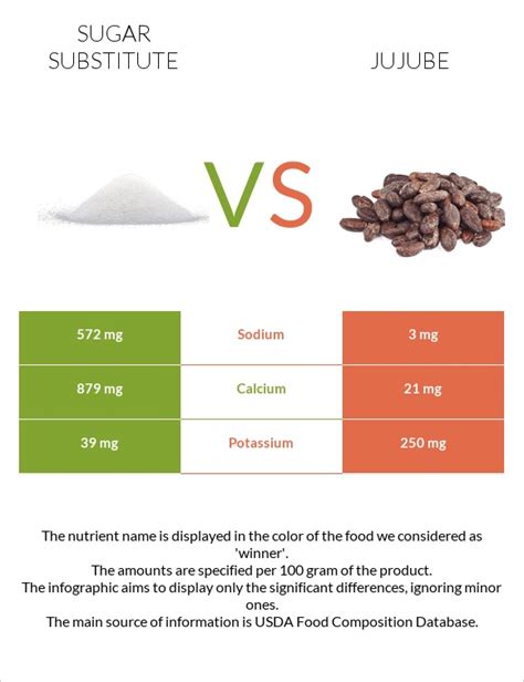 Sugar Substitute Vs Jujube — In Depth Nutrition Comparison