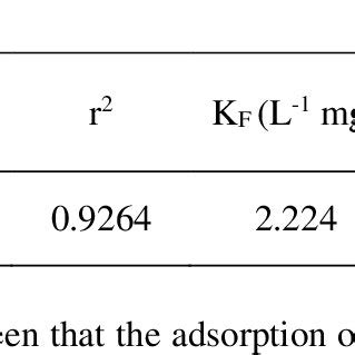 Langmuir And Freundlich Adsorption Isotherm Constants And Correlation