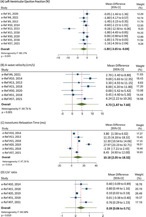 Forest Plots Of Mean Difference For Each Meta‐analysis Forest Plots