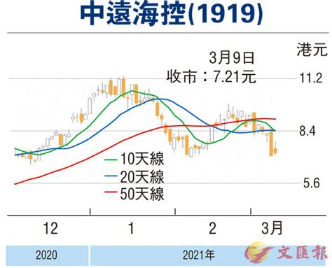 【紅籌國企窩輪】中遠海控佳績支持利反彈 香港文匯報