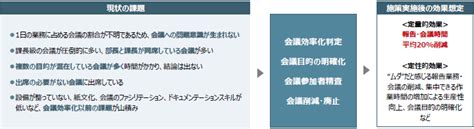 会議効率化コンサルティング：株式会社 日立コンサルティング