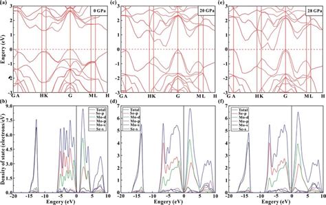 A C And E The Calculated Band Structure Of MoSe 2 At