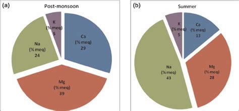 Median Concentration Of Cations Milli Equivalent In A