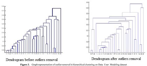 Table 1 From Outlier Detection And Removal Algorithm In K Means And