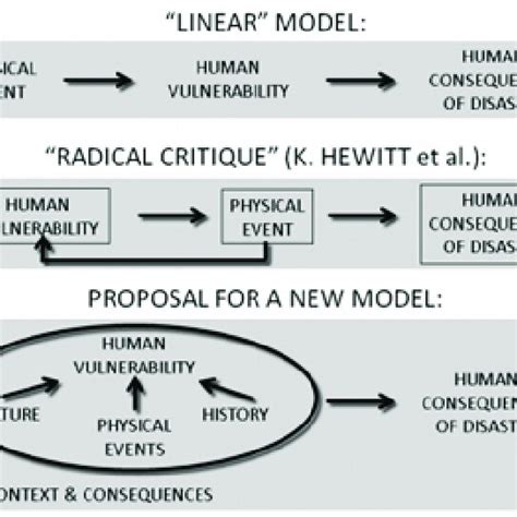 Possible Evolution Of Models Of Disaster Download Scientific Diagram