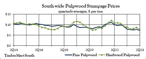 South Wide Average Prices Timbermart South